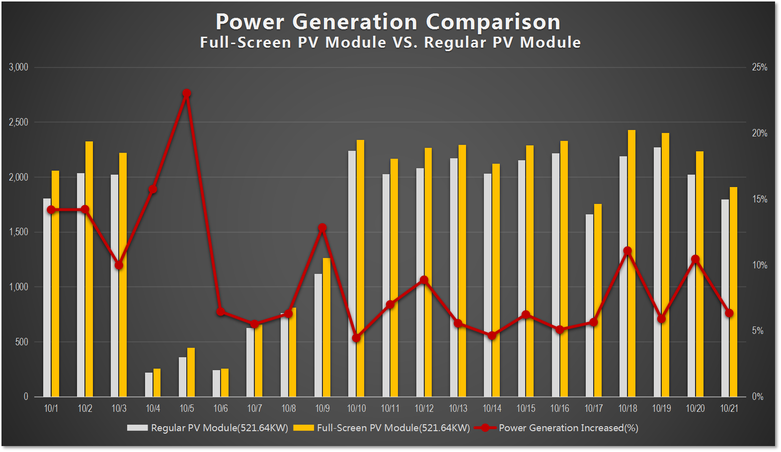 la production d'électricité a augmenté